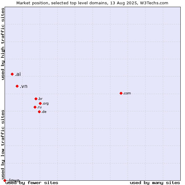 Market position of .vn (Viet Nam) vs. .ai (Anguilla, also used for AI related sites) vs. .java (Java programming language)