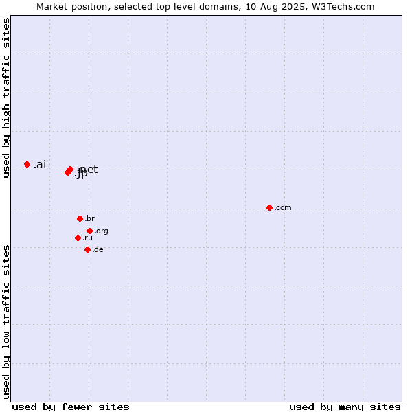 Market position of .net (Network providers) vs. .jp (Japan) vs. .ai (Anguilla, also used for AI related sites)