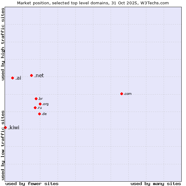 Market position of .net (Network providers) vs. .ai (Anguilla, also used for AI related sites) vs. .kiwi (New Zealand culture)