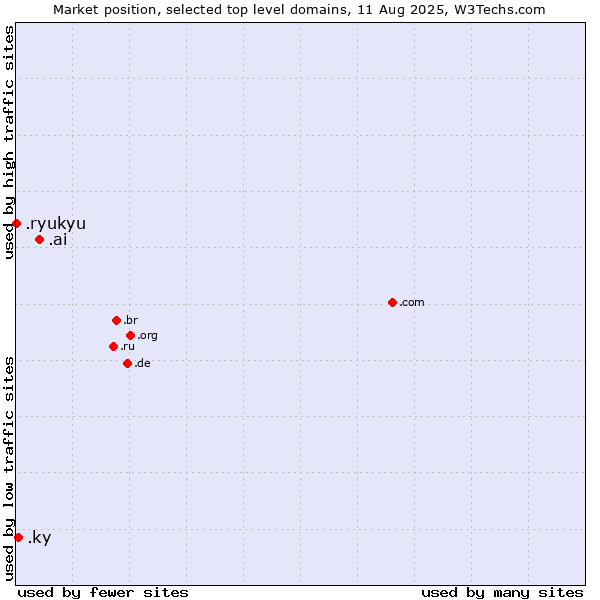 Market position of .ai (Anguilla, also used for AI related sites) vs. .ky (Cayman Islands) vs. .ryukyu (Ryukyu, region of Okinawa, Japan)