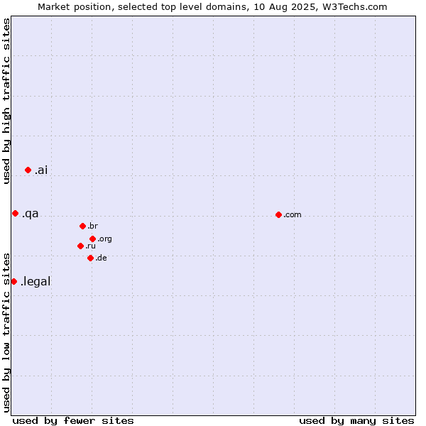 Market position of .ai (Anguilla, also used for AI related sites) vs. .qa (Qatar) vs. .legal (Legal)