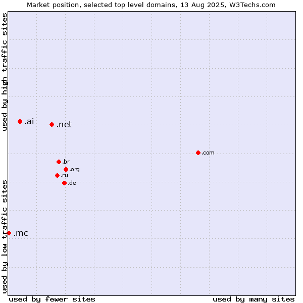 Market position of .net (Network providers) vs. .ai (Anguilla, also used for AI related sites) vs. .mc (Monaco)
