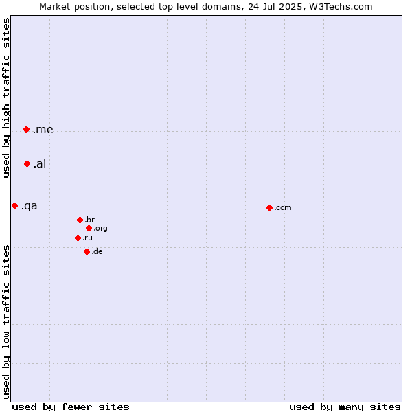 Market position of .ai (Anguilla, also used for AI related sites) vs. .me (Montenegro) vs. .qa (Qatar)