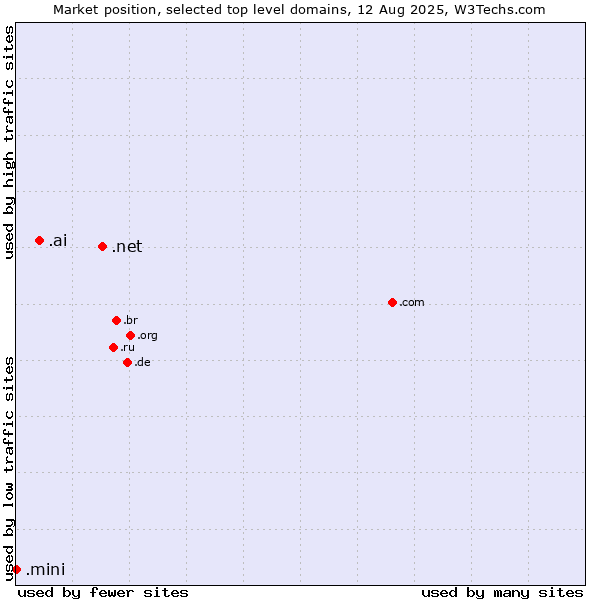 Market position of .net (Network providers) vs. .ai (Anguilla, also used for AI related sites) vs. .mini (Mini)