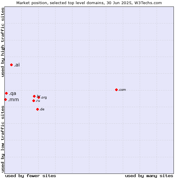 Market position of .ai (Anguilla, also used for AI related sites) vs. .qa (Qatar) vs. .mm (Myanmar)