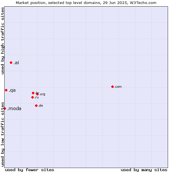Market position of .ai (Anguilla, also used for AI related sites) vs. .qa (Qatar) vs. .moda (Spanish/Italian for fashion)