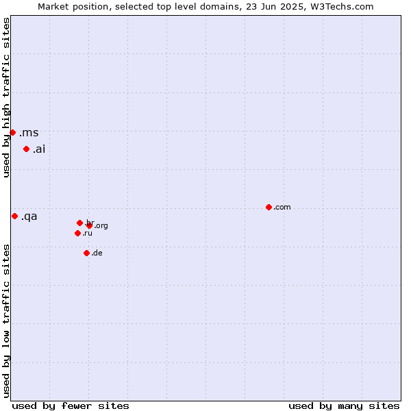 Market position of .ai (Anguilla, also used for AI related sites) vs. .qa (Qatar) vs. .ms (Montserrat)