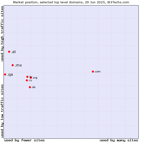 Market position of .mx (Mexico) vs. .ai (Anguilla, also used for AI related sites) vs. .qa (Qatar)