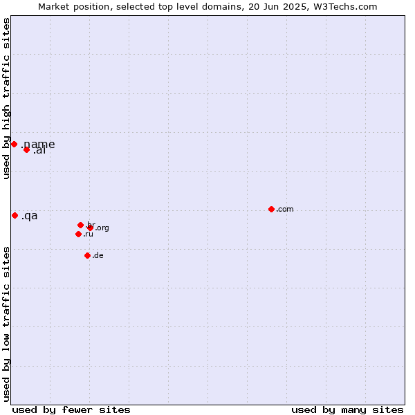Market position of .ai (Anguilla, also used for AI related sites) vs. .qa (Qatar) vs. .name (Individuals)