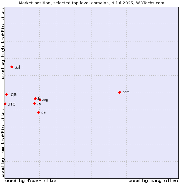 Market position of .ai (Anguilla, also used for AI related sites) vs. .qa (Qatar) vs. .ne (Niger)