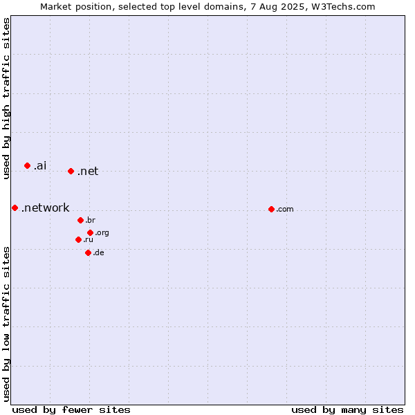 Market position of .net (Network providers) vs. .ai (Anguilla, also used for AI related sites) vs. .network (Network)