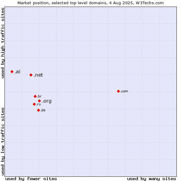 Market position of .org (Organizations) vs. .net (Network providers) vs. .ai (Anguilla, also used for AI related sites)