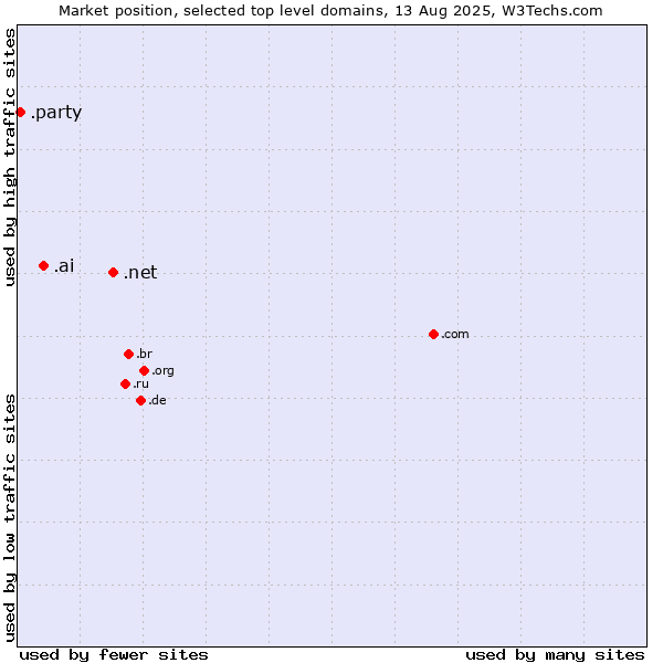 Market position of .net (Network providers) vs. .ai (Anguilla, also used for AI related sites) vs. .party (Party)