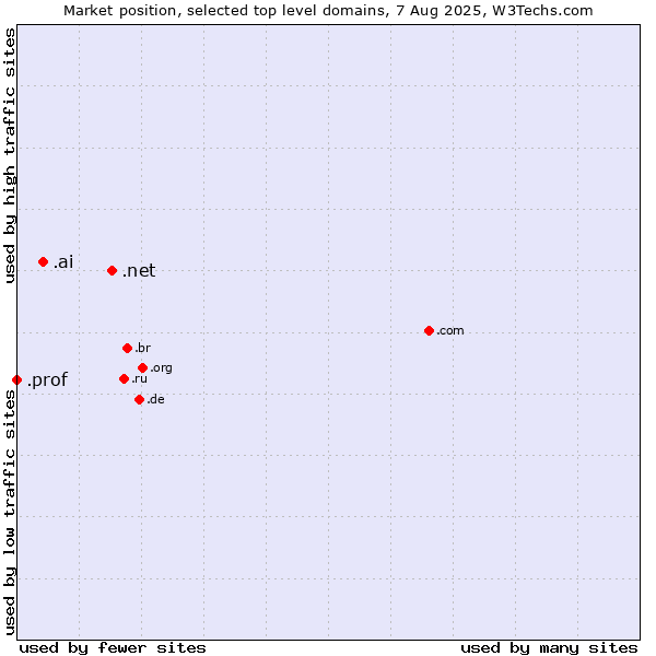 Market position of .net (Network providers) vs. .ai (Anguilla, also used for AI related sites) vs. .prof (Short for professor)