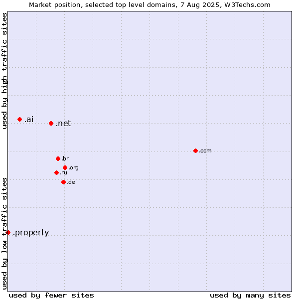 Market position of .net (Network providers) vs. .ai (Anguilla, also used for AI related sites) vs. .property (Property)