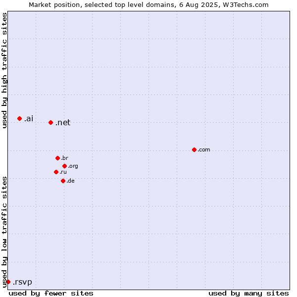Market position of .net (Network providers) vs. .ai (Anguilla, also used for AI related sites) vs. .rsvp (RSVP (French 