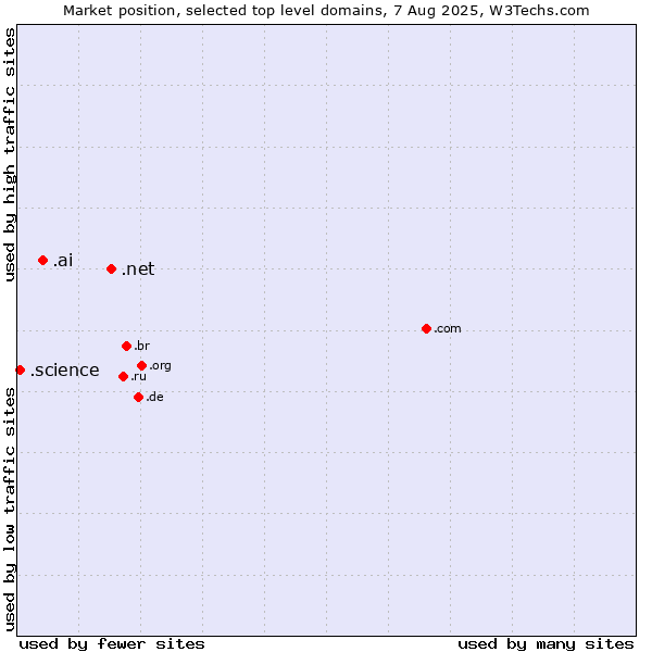 Market position of .net (Network providers) vs. .ai (Anguilla, also used for AI related sites) vs. .science (Science)