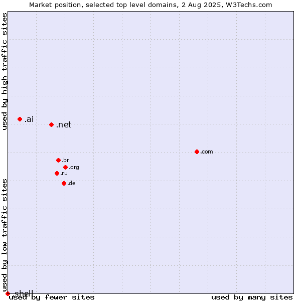 Market position of .net (Network providers) vs. .ai (Anguilla, also used for AI related sites) vs. .shell (Shell brand)