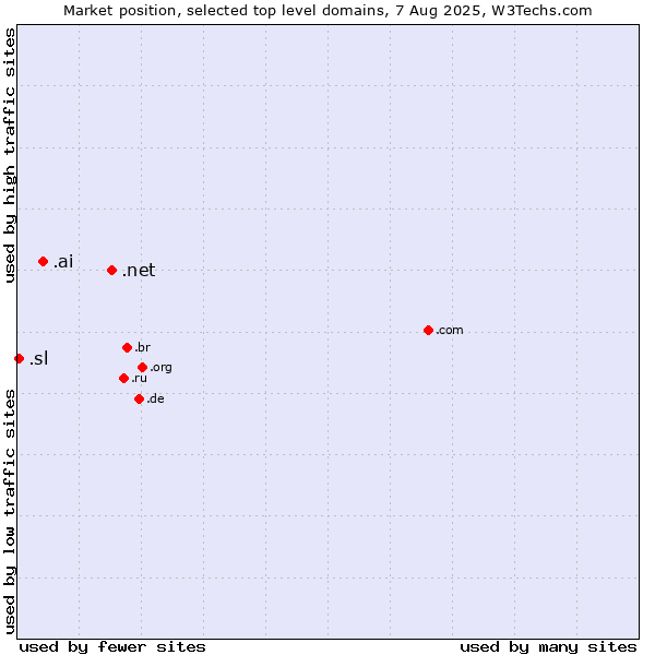 Market position of .net (Network providers) vs. .ai (Anguilla, also used for AI related sites) vs. .sl (Sierra Leone)