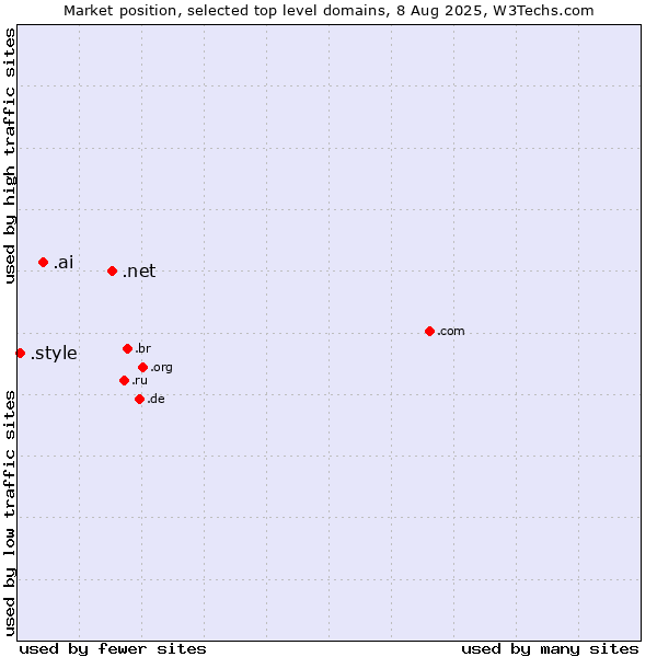 Market position of .net (Network providers) vs. .ai (Anguilla, also used for AI related sites) vs. .style (Style)