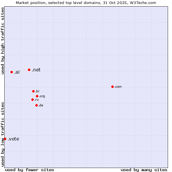 Market position of .net (Network providers) vs. .ai (Anguilla, also used for AI related sites) vs. .vote (Vote)