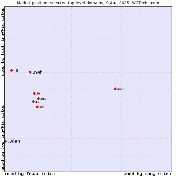 Market position of .net (Network providers) vs. .ai (Anguilla, also used for AI related sites) vs. .wien (City of Vienna (Wien), Austria)
