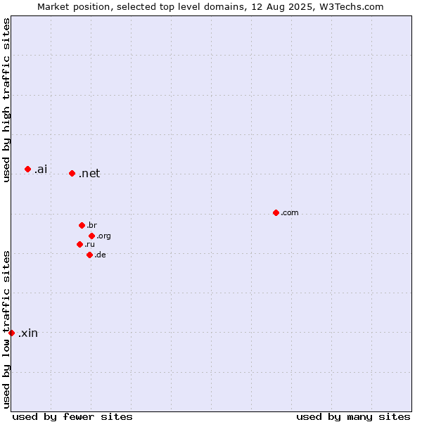 Market position of .net (Network providers) vs. .ai (Anguilla, also used for AI related sites) vs. .xin (Xin, Chinese for 