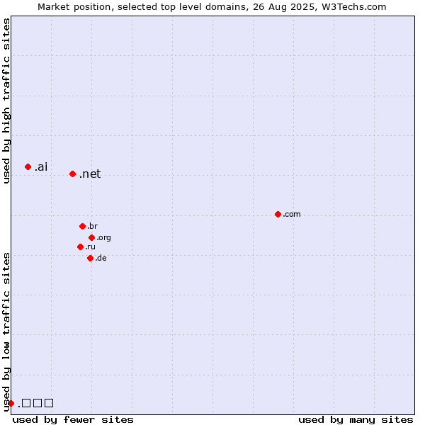 Market position of .net (Network providers) vs. .ai (Anguilla, also used for AI related sites) vs. .みんな (Japanese for everyone)