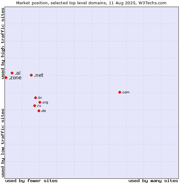 Market position of .net (Network providers) vs. .ai (Anguilla, also used for AI related sites) vs. .zone (Zone)