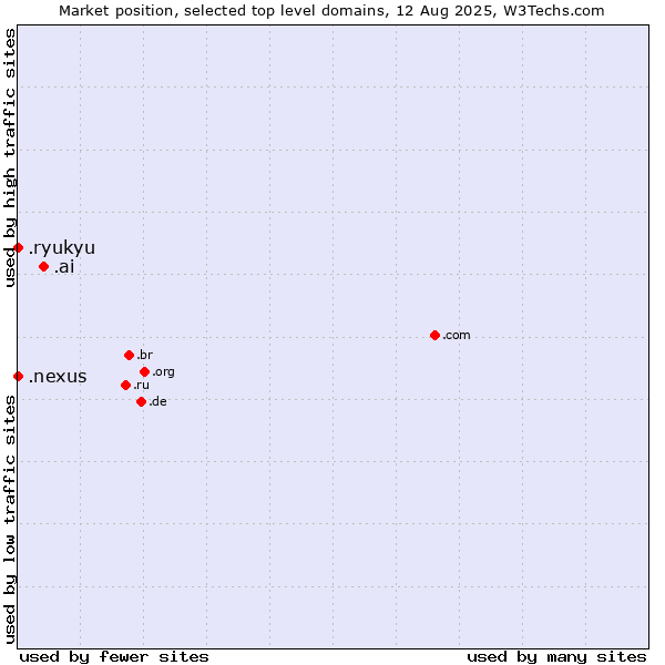 Market position of .ai (Anguilla, also used for AI related sites) vs. .nexus (Google Nexus brand) vs. .ryukyu (Ryukyu, region of Okinawa, Japan)