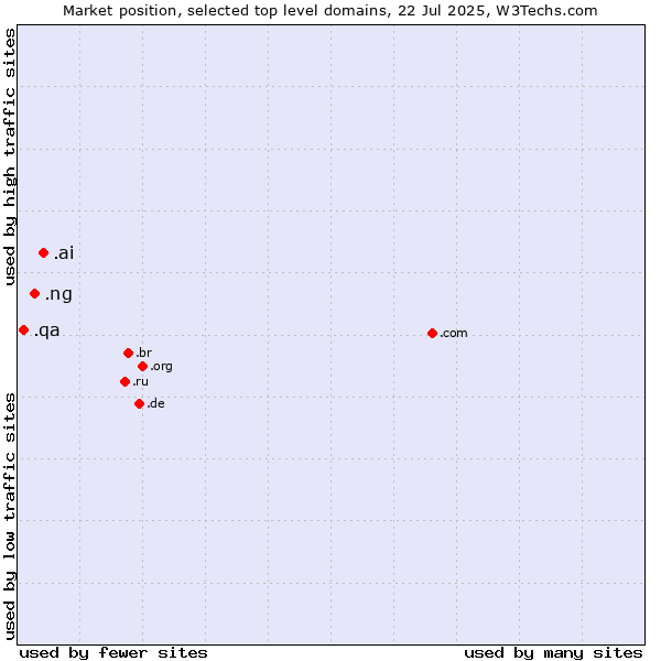 Market position of .ai (Anguilla, also used for AI related sites) vs. .ng (Nigeria) vs. .qa (Qatar)