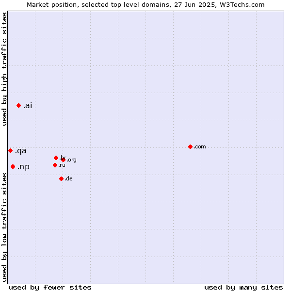 Market position of .ai (Anguilla, also used for AI related sites) vs. .np (Nepal) vs. .qa (Qatar)