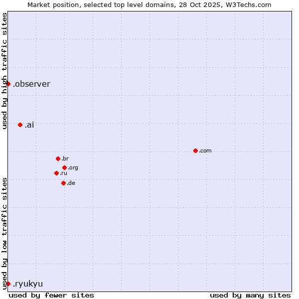 Market position of .ai (Anguilla, also used for AI related sites) vs. .observer (Observer brand) vs. .ryukyu (Ryukyu, region of Okinawa, Japan)
