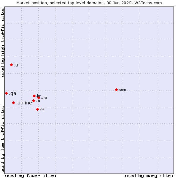Market position of .online (Online) vs. .ai (Anguilla, also used for AI related sites) vs. .qa (Qatar)