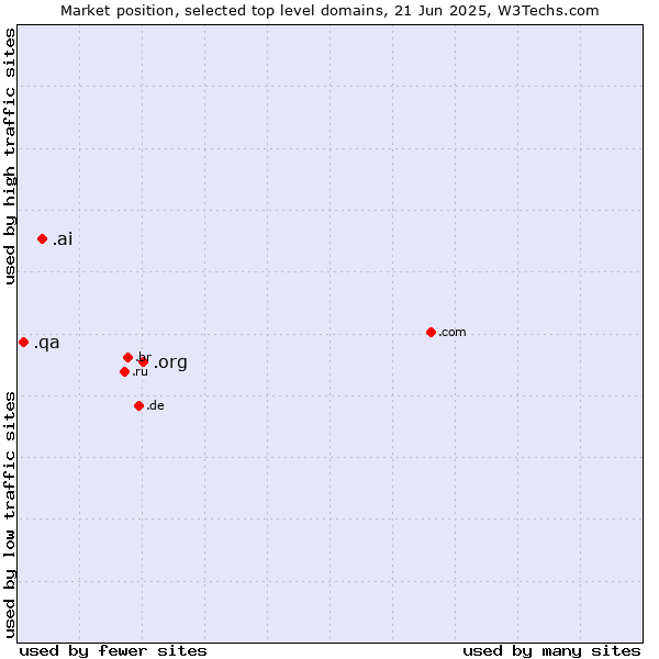 Market position of .org (Organizations) vs. .ai (Anguilla, also used for AI related sites) vs. .qa (Qatar)