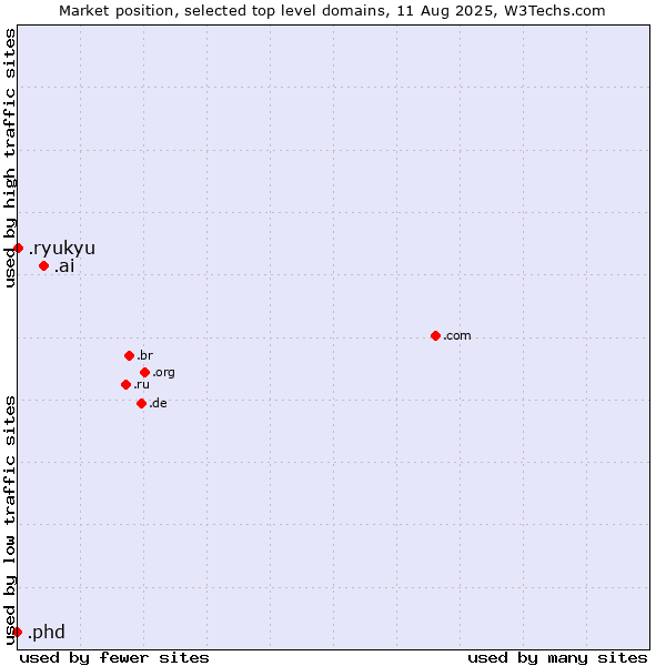 Market position of .ai (Anguilla, also used for AI related sites) vs. .ryukyu (Ryukyu, region of Okinawa, Japan) vs. .phd (Ph.D.)