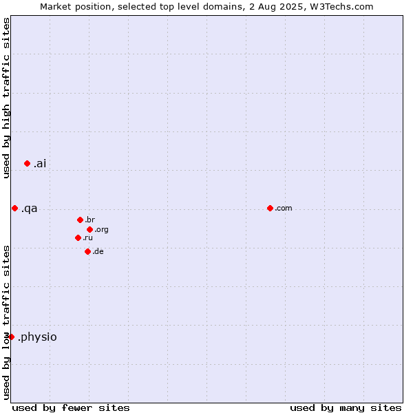 Market position of .ai (Anguilla, also used for AI related sites) vs. .qa (Qatar) vs. .physio (Physiotherapy)