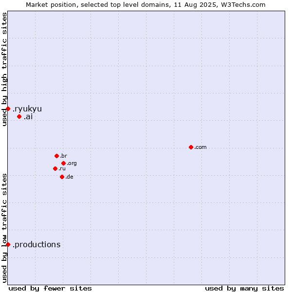 Market position of .ai (Anguilla, also used for AI related sites) vs. .productions (Productions) vs. .ryukyu (Ryukyu, region of Okinawa, Japan)