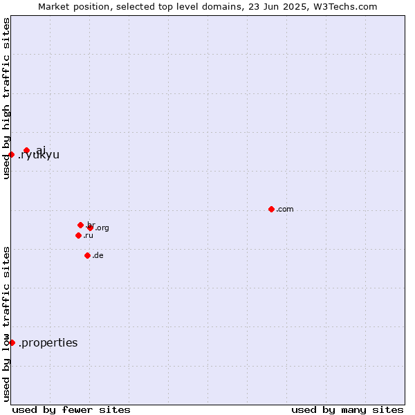 Market position of .ai (Anguilla, also used for AI related sites) vs. .properties (Properties) vs. .ryukyu (Ryukyu, region of Okinawa, Japan)