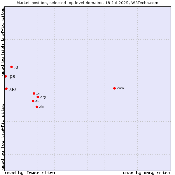 Market position of .ai (Anguilla, also used for AI related sites) vs. .qa (Qatar) vs. .ps (Palestine)