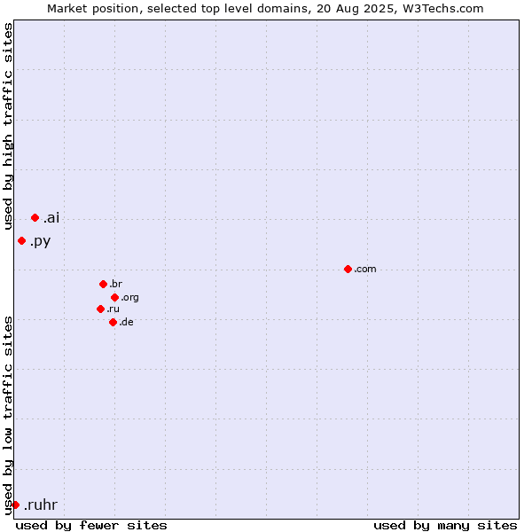 Market position of .ai (Anguilla, also used for AI related sites) vs. .py (Paraguay) vs. .ruhr (Ruhrgebiet region, Germany)