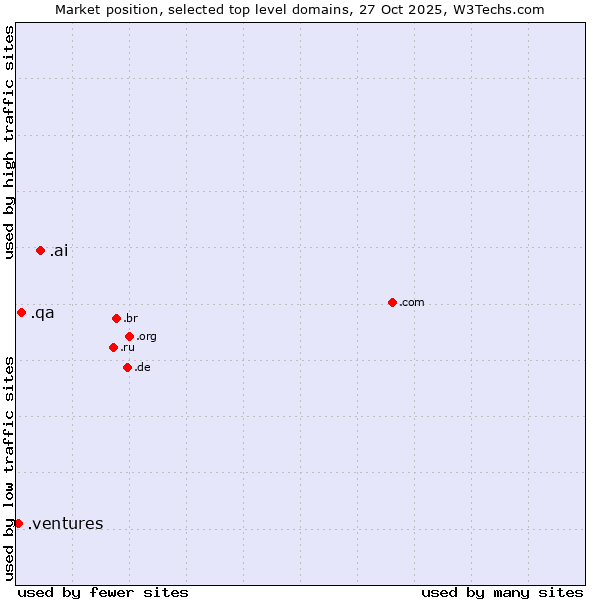 Market position of .ai (Anguilla, also used for AI related sites) vs. .qa (Qatar) vs. .ventures (New businesses)