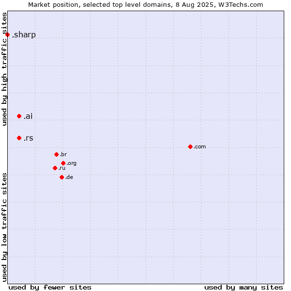 Market position of .rs (Serbia) vs. .ai (Anguilla, also used for AI related sites) vs. .sharp (Sharp brand)