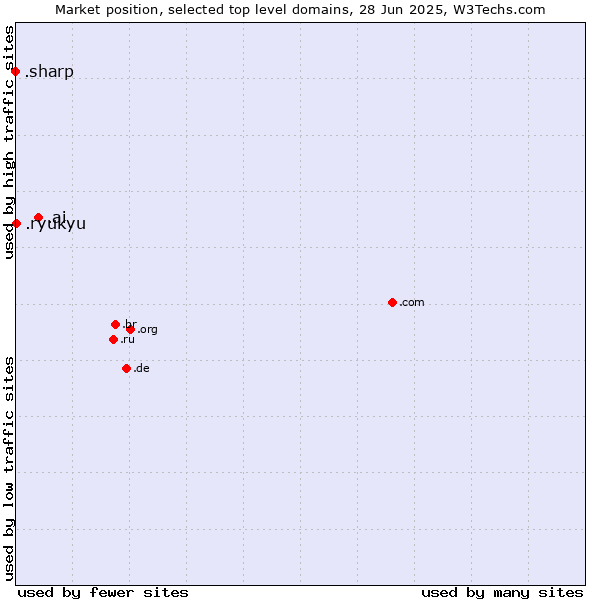 Market position of .ai (Anguilla, also used for AI related sites) vs. .ryukyu (Ryukyu, region of Okinawa, Japan) vs. .sharp (Sharp brand)