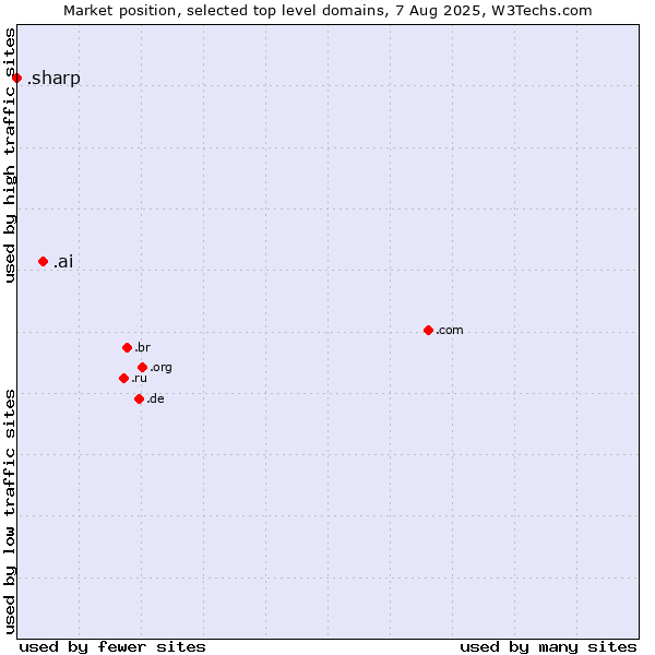Market position of .ai (Anguilla, also used for AI related sites) vs. .sharp (Sharp brand)