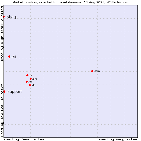 Market position of .ai (Anguilla, also used for AI related sites) vs. .support (Support) vs. .sharp (Sharp brand)