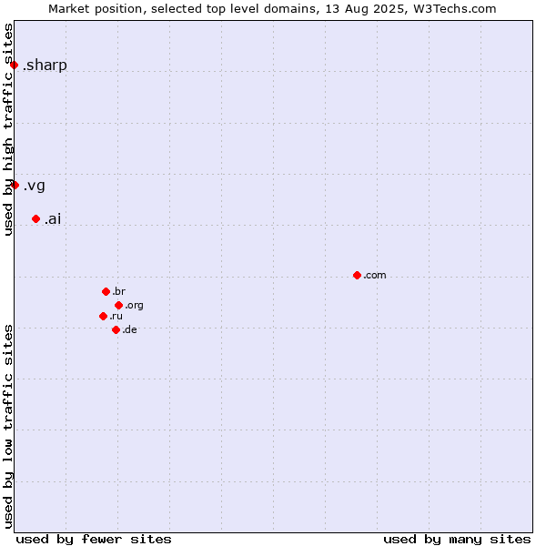 Market position of .ai (Anguilla, also used for AI related sites) vs. .vg (Virgin Islands, British) vs. .sharp (Sharp brand)