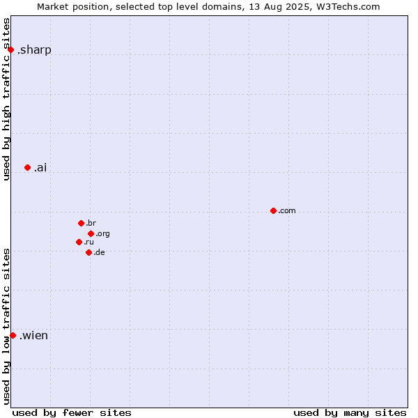 Market position of .ai (Anguilla, also used for AI related sites) vs. .wien (City of Vienna (Wien), Austria) vs. .sharp (Sharp brand)