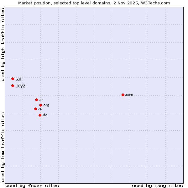 Market position of .xyz (XYZ) vs. .ai (Anguilla, also used for AI related sites)