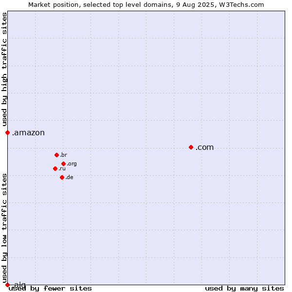 Market position of .com (Commercial entities) vs. .amazon (Amazon brand) vs. .aig (American International Group brand)